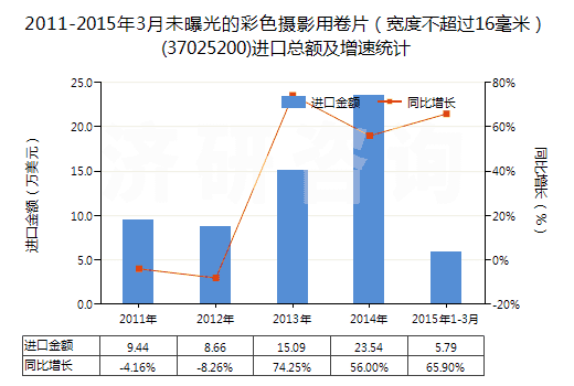 2011-2015年3月未曝光的彩色攝影用卷片（寬度不超過16毫米）(37025200)進口總額及增速統(tǒng)計